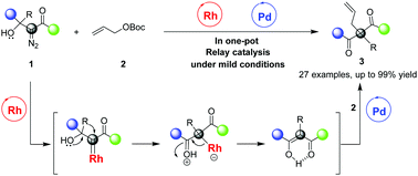 Graphical abstract: Relay Rh(ii)/Pd(0) dual catalysis: synthesis of α-quaternary β-keto-esters via a [1,2]-sigmatropic rearrangement/allylic alkylation cascade of α-diazo tertiary alcohols