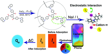 Graphical abstract: An indole-derived porous organic polymer for the efficient visual colorimetric capture of iodine in aqueous media via the synergistic effects of cation–π and electrostatic forces