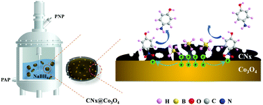 Graphical abstract: In situ formation of nitrogen-doped carbon-wrapped Co3O4 enabling highly efficient and stable catalytic reduction of p-nitrophenol