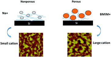 Graphical abstract: Ionic liquid-induced nanoporous structures of polymer films