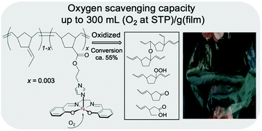 Graphical abstract: Ultrahigh oxygen-scavenging norbornene copolymers bearing imidazolyl iron complexes for fabricating active and sustainable packaging films