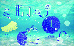 Graphical abstract: Nanosheet-assembled hierarchical flower-like g-C3N4 for enhanced photocatalytic CO2 reduction activity