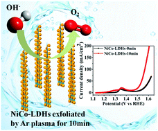 Graphical abstract: Exfoliation of bimetallic (Ni, Co) carbonate hydroxide nanowires by Ar plasma for enhanced oxygen evolution