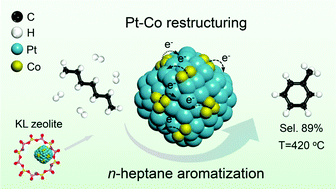 Graphical abstract: Elucidating the restructuring-induced highly active bimetallic Pt–Co/KL catalyst for the aromatization of n-heptane