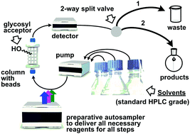 Graphical abstract: HPLC-assisted automated oligosaccharide synthesis: the implementation of the two-way split valve as a mode of complete automation