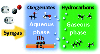 Graphical abstract: The Fischer–Tropsch reaction in the aqueous phase over rhodium catalysts: a promising route to selective synthesis and separation of oxygenates and hydrocarbons