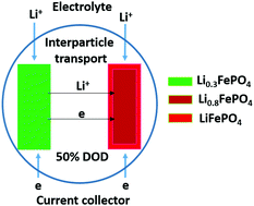Graphical abstract: Correlative imaging of ionic transport and electronic structure in nano Li0.5FePO4 electrodes