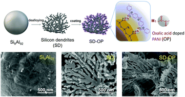 Graphical abstract: Carbon free silicon/polyaniline hybrid anodes with 3D conductive structures for superior lithium-ion batteries