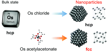 Graphical abstract: Discovery of face-centred cubic Os nanoparticles