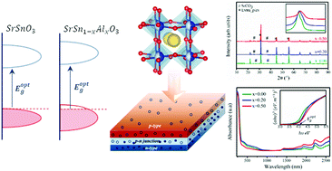 Graphical abstract: New p-type Al-substituted SrSnO3 perovskites for TCO applications?