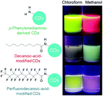 Graphical abstract: Surface modification strategy for fluorescence solvatochromism of carbon dots prepared from p-phenylenediamine