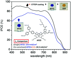 Graphical abstract: A 25 mA cm−2 dye-sensitized solar cell based on a near-infrared-absorbing organic dye and application of the device in SSM-DSCs