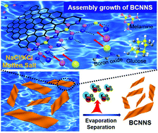 Graphical abstract: Molten salt assisted assembly growth of atomically thin boron carbon nitride nanosheets for photocatalytic H2 evolution