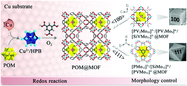 Graphical abstract: A universal strategy for fabrication and morphology control of polyoxometalate-based metal–organic frameworks