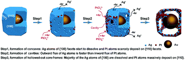Graphical abstract: Nanofabrication of hollowed-out Au@AgPt core-frames via selective carving of silver and deposition of platinum