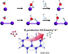 Graphical abstract: A metal–organic framework with in situ generated low-coordinate binuclear Cu(i) units as a highly effective catalyst for photodriven hydrogen production