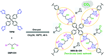 Graphical abstract: Two-in-one: construction of hydroxyl and imidazolium-bifunctionalized ionic networks in one-pot toward synergistic catalytic CO2 fixation