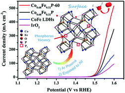 Graphical abstract: Optimizing the surface state of cobalt-iron bimetallic phosphide via regulating phosphorus vacancies