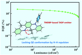 Graphical abstract: A simple and effective strategy to lock the quasi-equatorial conformation of acridine by H–H repulsion for highly efficient thermally activated delayed fluorescence emitters