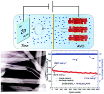 Graphical abstract: Porous hydrated ammonium vanadate as a novel cathode for aqueous rechargeable Zn-ion batteries