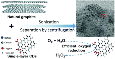 Graphical abstract: Carbon-based dots for the electrochemical production of hydrogen peroxide