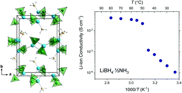 Graphical abstract: Ammonia-assisted fast Li-ion conductivity in a new hemiammine lithium borohydride, LiBH4·1/2NH3