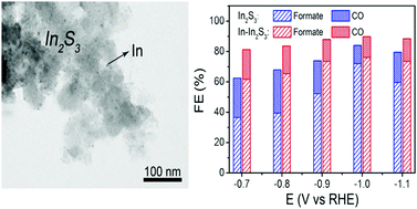 Graphical abstract: Decoration of In nanoparticles on In2S3 nanosheets enables efficient electrochemical reduction of CO2