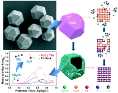 Graphical abstract: A novel strategy for the synthesis of hollow Pt–Cu tetradecahedrons as an efficient electrocatalyst toward methanol oxidation