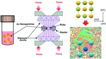 Graphical abstract: Orthorhombic distortion in Au nanoparticles induced by high pressure
