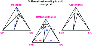 Graphical abstract: Investigation of solid–liquid phase diagrams of the sulfamethazine–salicylic acid co-crystal