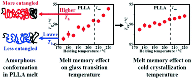 Graphical abstract: Memory effects on crystallization behaviours of poly(l-lactic acid) revisited
