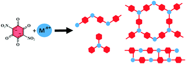 Graphical abstract: Nitranilic acid as a basis for construction of coordination polymers: from discrete monomers to 3D networks