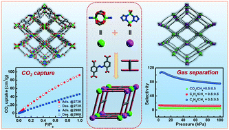 Graphical abstract: A Zn(ii) metal–organic framework constructed by a mixed-ligand strategy for CO2 capture and gas separation