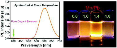 Graphical abstract: Room temperature synthesis of Mn-doped Cs3Pb6.48Cl16 perovskite nanocrystals with pure dopant emission and temperature-dependent photoluminescence