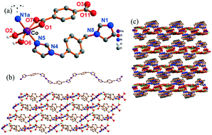 Graphical abstract: Syntheses, structural diversity, and photocatalytic-degradation properties for methylene blue of Co(ii) and Ni(ii) MOFs based on terephthalic acid and different imidazole bridging ligands