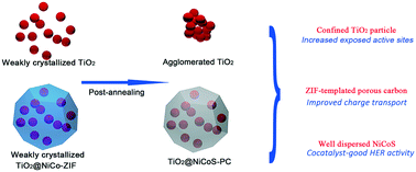 Graphical abstract: High-performance TiO2 photocatalyst produced by the versatile functions of the tiny bimetallic MOF-derived NiCoS-porous carbon cocatalyst