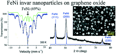 Graphical abstract: Growth of invar nanoparticles on a graphene oxide support