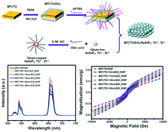 Graphical abstract: Modification of Bi6Fe1.9Co0.1Ti3O18/SiO2/NaGdF4:Yb3+,Er3+ nanocomposites with different SiO2 thicknesses for tunable upconversion luminescent and ferromagnetic properties