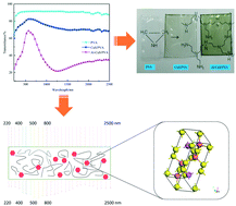 Graphical abstract: Doping of aluminum (Al) into copper sulfide (CuS) nanocrystals enhanced their solar spectral selectivity