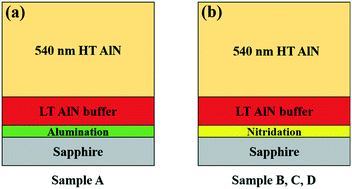 Graphical abstract: The sapphire substrate pretreatment effects on high-temperature annealed AlN templates in deep ultraviolet light emitting diodes