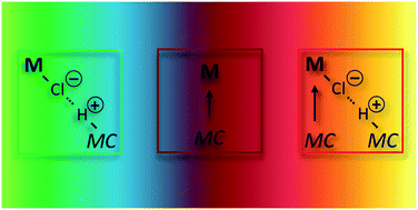 Graphical abstract: A coloring tool for spiropyrans: solid state metal–organic complexation versus salification