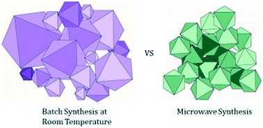 Graphical abstract: Microwave-assisted synthesis of porous organic cages CC3 and CC2