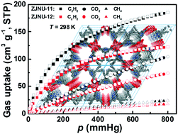 Graphical abstract: Effect of arrangement of functional groups on stability and gas adsorption properties in two regioisomeric copper bent diisophthalate frameworks