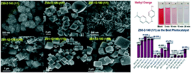 Graphical abstract: Synthesis of SnO2, Zn-doped SnO2 and Zn2SnO4 nanostructure-based hierarchical architectures by using deep eutectic precursors and their photocatalytic application