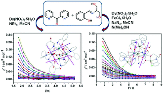 Graphical abstract: Modulation of the directions of the anisotropic axes of DyIII ions through utilizing two kinds of organic ligands or replacing DyIII ions by FeIII ions