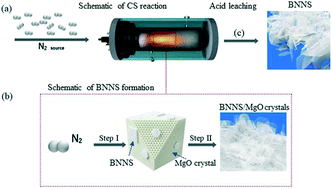 Graphical abstract: The combustion synthesis of highly crystalline boron nitride nanosheets and their application in thermoconductive polymeric composites