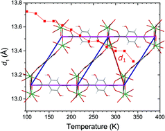 Graphical abstract: Guest-dependent negative thermal expansion in a lanthanide-based metal–organic framework