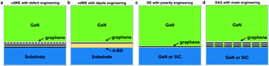 Graphical abstract: A self-assembled graphene nanomask for the epitaxial growth of nonplanar and planar GaN