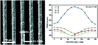 Graphical abstract: Improvement in the crystal quality of non-polar a-plane GaN directly grown on an SiO2 stripe-patterned r-plane sapphire substrate
