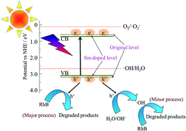 Graphical abstract: Hydrothermal synthesis of Sm-doped Bi2WO6 flower-like microspheres for photocatalytic degradation of rhodamine B